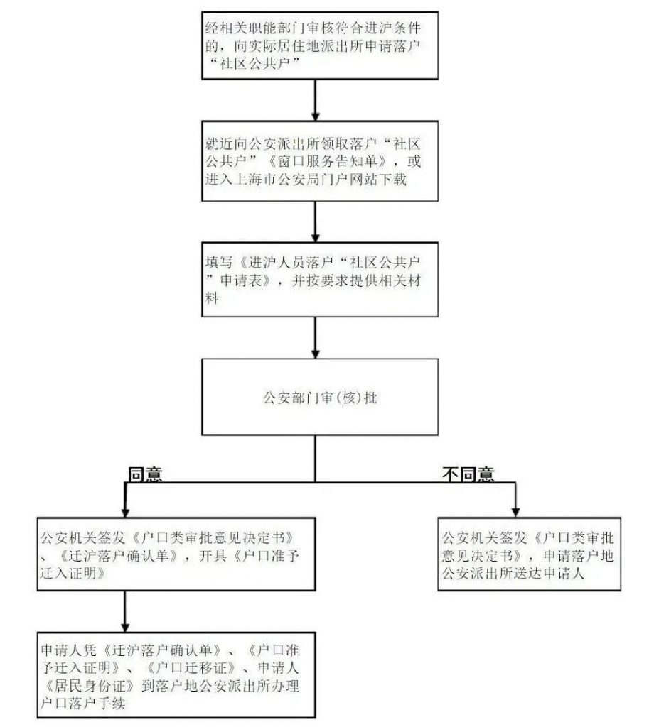 图片[1]-没有房产，如何落户上海？社区公共户口解析来了！-落沪窝