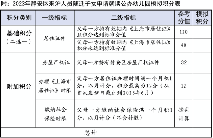 图片[1]-上海居住证积分，最晚什么时候必须办理？关系子女上学，中高考！-落沪窝