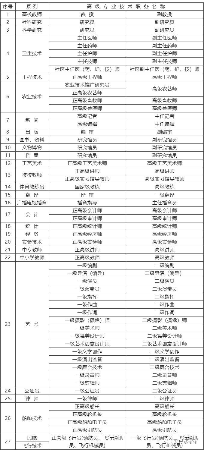 图片[1]-“高级职称”可直接落户上海，要求如下！附职称目录名单！-落沪窝