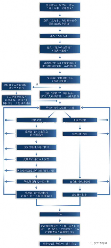 图片[1]-2023年上海人才落户最新政策，全家落户超快超省钱！-落沪窝